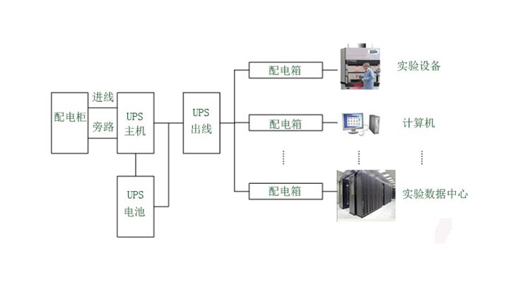 實驗室UPS電源基本配置方案